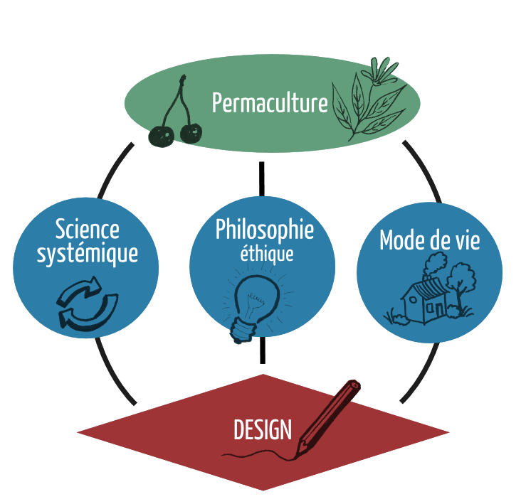 schéma-permaculture-2